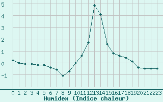 Courbe de l'humidex pour Chamonix-Mont-Blanc (74)