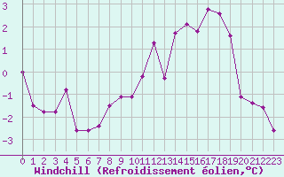 Courbe du refroidissement olien pour Le Touquet (62)
