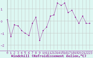 Courbe du refroidissement olien pour Metz (57)
