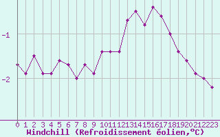 Courbe du refroidissement olien pour Abbeville (80)