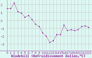 Courbe du refroidissement olien pour Leucate (11)