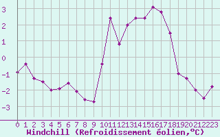 Courbe du refroidissement olien pour Niort (79)