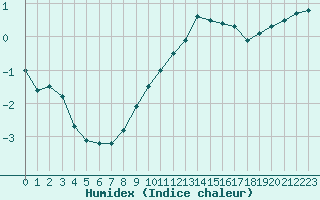 Courbe de l'humidex pour Grenoble/St-Etienne-St-Geoirs (38)