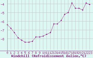 Courbe du refroidissement olien pour Ble / Mulhouse (68)