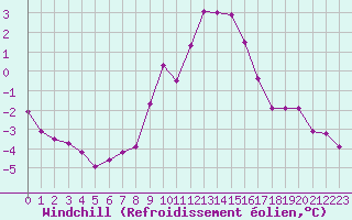 Courbe du refroidissement olien pour Pomrols (34)