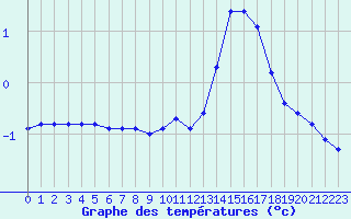 Courbe de tempratures pour Avord (18)