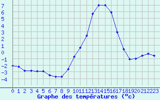 Courbe de tempratures pour Dounoux (88)