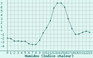 Courbe de l'humidex pour Dounoux (88)