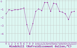 Courbe du refroidissement olien pour Chatelus-Malvaleix (23)