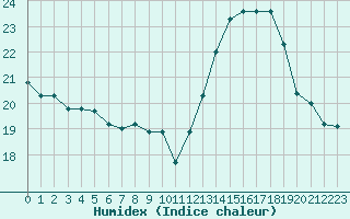 Courbe de l'humidex pour Ciudad Real (Esp)