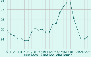 Courbe de l'humidex pour Dax (40)