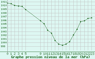 Courbe de la pression atmosphrique pour Grandfresnoy (60)