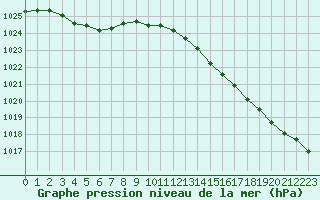 Courbe de la pression atmosphrique pour Cap Ferret (33)