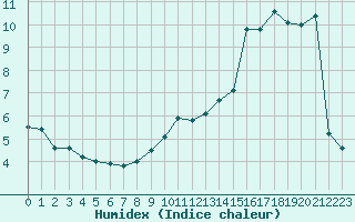 Courbe de l'humidex pour Nice (06)