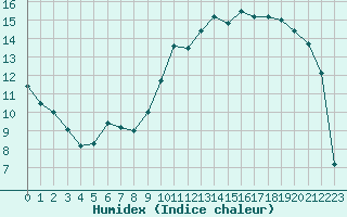 Courbe de l'humidex pour Nancy - Essey (54)