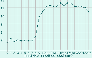 Courbe de l'humidex pour Herserange (54)