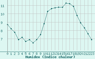 Courbe de l'humidex pour Chlons-en-Champagne (51)