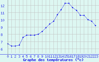 Courbe de tempratures pour Orly (91)