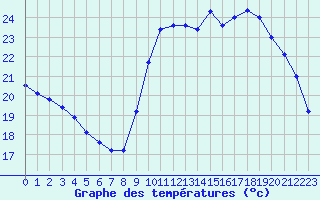 Courbe de tempratures pour Pointe de Socoa (64)