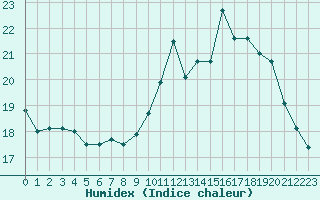 Courbe de l'humidex pour Landivisiau (29)