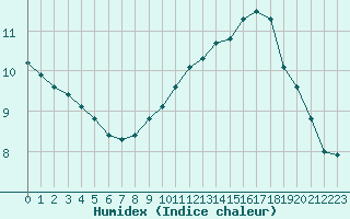 Courbe de l'humidex pour Combs-la-Ville (77)