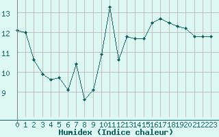 Courbe de l'humidex pour Gruissan (11)