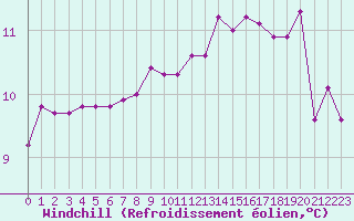 Courbe du refroidissement olien pour Aizenay (85)