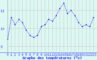 Courbe de tempratures pour La Rochelle - Aerodrome (17)