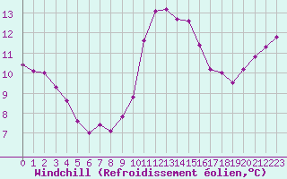 Courbe du refroidissement olien pour Saint-Igneuc (22)