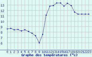 Courbe de tempratures pour Kernascleden (56)