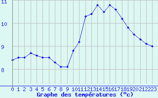 Courbe de tempratures pour Herserange (54)