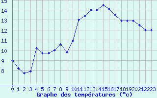 Courbe de tempratures pour Chteauroux (36)