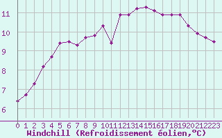 Courbe du refroidissement olien pour Pouzauges (85)