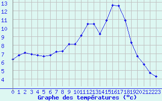 Courbe de tempratures pour Sermange-Erzange (57)