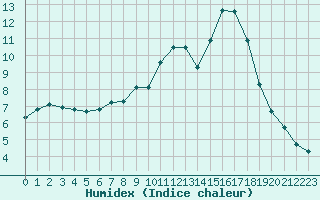 Courbe de l'humidex pour Sermange-Erzange (57)