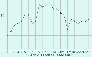 Courbe de l'humidex pour Ouessant (29)