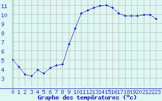 Courbe de tempratures pour Ambrieu (01)