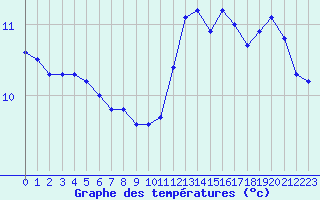 Courbe de tempratures pour Nostang (56)