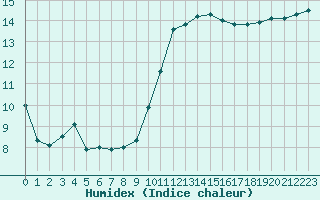 Courbe de l'humidex pour Rennes (35)