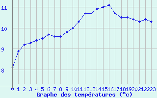 Courbe de tempratures pour Pau (64)