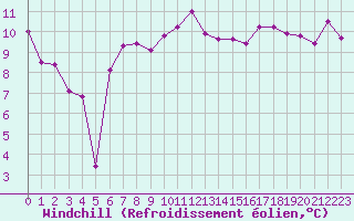 Courbe du refroidissement olien pour Cazaux (33)