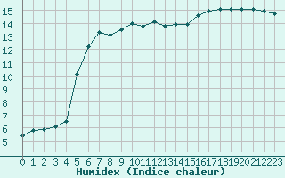 Courbe de l'humidex pour Quimper (29)