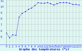 Courbe de tempratures pour Lorient (56)