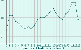 Courbe de l'humidex pour Brignogan (29)