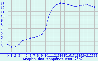 Courbe de tempratures pour Valleroy (54)