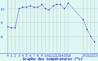 Courbe de tempratures pour Nostang (56)