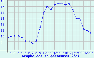 Courbe de tempratures pour Nice (06)