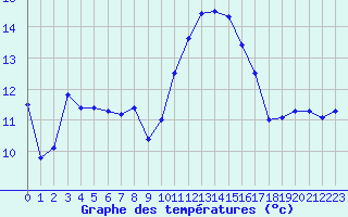 Courbe de tempratures pour Lanvoc (29)