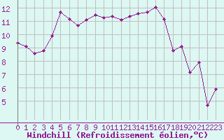 Courbe du refroidissement olien pour Marignane (13)