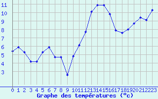 Courbe de tempratures pour Hohrod (68)